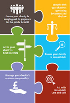 Click for larger version: thumbnail of a graphic shaped like a jigsaw with six pieces, labelled Comply with your charity's governing document and the law; Ensure your charity is accountable; Act with reasonable care and skill; Ensure your charity is carrying out its purposes for the benefit of the public; Act in your charity's best interests, and Manage your charity's resources responsibly
